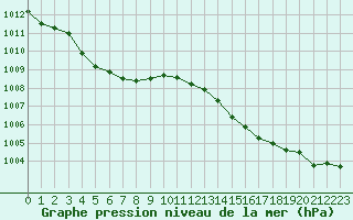 Courbe de la pression atmosphrique pour Rodez (12)