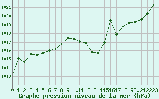 Courbe de la pression atmosphrique pour Lyon - Bron (69)