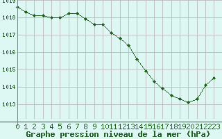 Courbe de la pression atmosphrique pour Dole-Tavaux (39)