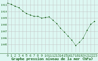 Courbe de la pression atmosphrique pour Brigueuil (16)