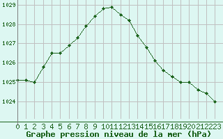 Courbe de la pression atmosphrique pour Laval (53)