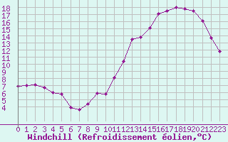Courbe du refroidissement olien pour Avila - La Colilla (Esp)
