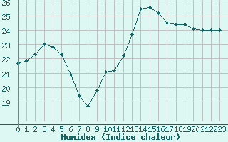 Courbe de l'humidex pour Frontenay (79)