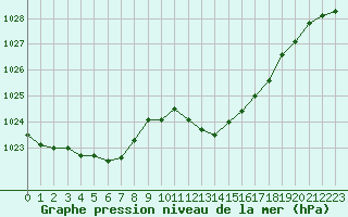 Courbe de la pression atmosphrique pour Nancy - Ochey (54)