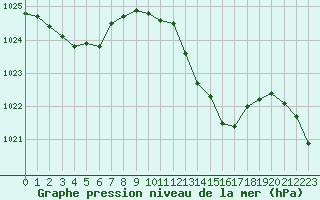 Courbe de la pression atmosphrique pour Saint-Brieuc (22)