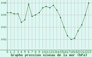 Courbe de la pression atmosphrique pour Saint-Jean-de-Vedas (34)