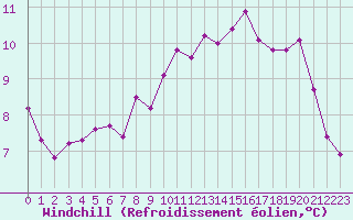 Courbe du refroidissement olien pour Laval (53)