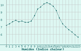 Courbe de l'humidex pour Marignane (13)