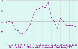 Courbe du refroidissement olien pour Cap Pertusato (2A)