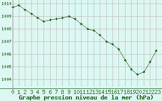 Courbe de la pression atmosphrique pour Pertuis - Grand Cros (84)