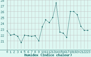 Courbe de l'humidex pour Ile Rousse (2B)