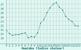 Courbe de l'humidex pour Cambrai / Epinoy (62)