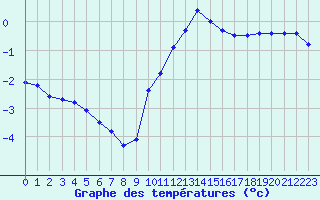 Courbe de tempratures pour Recoules de Fumas (48)