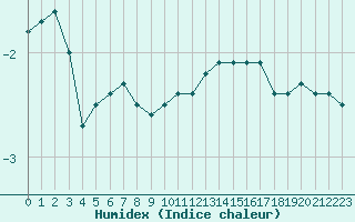 Courbe de l'humidex pour Mont-Aigoual (30)