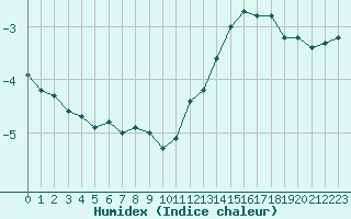 Courbe de l'humidex pour Valleroy (54)