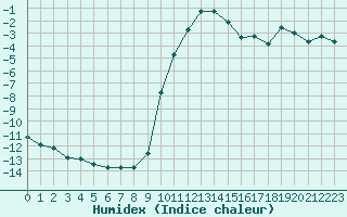 Courbe de l'humidex pour Bourg-Saint-Maurice (73)