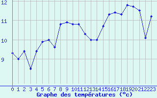 Courbe de tempratures pour Le Havre - Octeville (76)