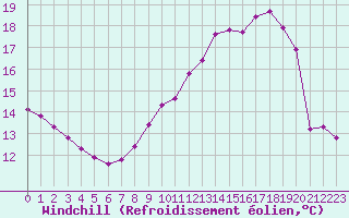 Courbe du refroidissement olien pour Combs-la-Ville (77)