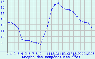 Courbe de tempratures pour Lamballe (22)