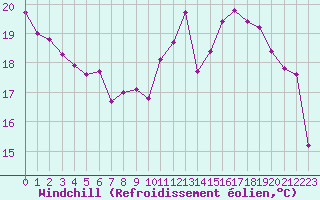 Courbe du refroidissement olien pour Villefontaine (38)