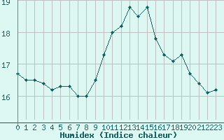 Courbe de l'humidex pour Leucate (11)