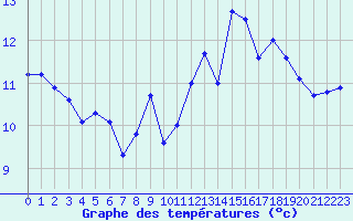 Courbe de tempratures pour Le Touquet (62)
