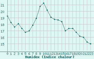 Courbe de l'humidex pour Bouligny (55)