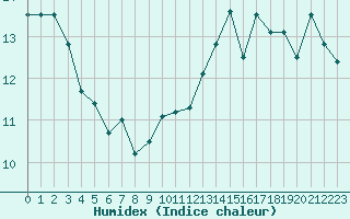 Courbe de l'humidex pour Le Touquet (62)