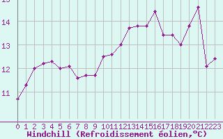 Courbe du refroidissement olien pour Leucate (11)
