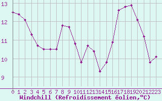 Courbe du refroidissement olien pour Saint-Sorlin-en-Valloire (26)