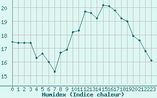 Courbe de l'humidex pour Boulogne (62)