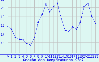 Courbe de tempratures pour Cherbourg (50)