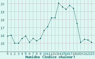 Courbe de l'humidex pour Chlons-en-Champagne (51)