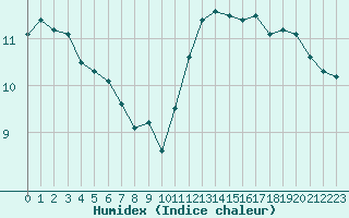 Courbe de l'humidex pour Saint-Germain-le-Guillaume (53)