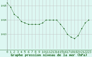 Courbe de la pression atmosphrique pour Bordeaux (33)
