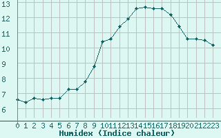 Courbe de l'humidex pour Boulaide (Lux)