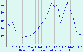 Courbe de tempratures pour Sorcy-Bauthmont (08)
