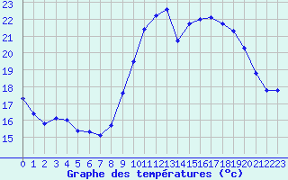 Courbe de tempratures pour Ile de Groix (56)