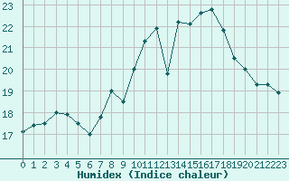 Courbe de l'humidex pour Montroy (17)