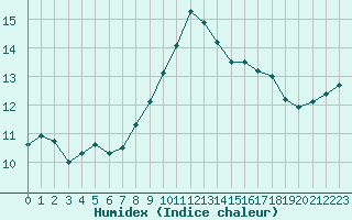 Courbe de l'humidex pour Perpignan Moulin  Vent (66)