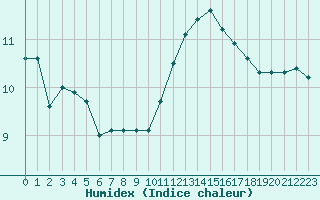 Courbe de l'humidex pour Carcassonne (11)