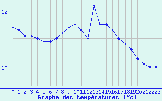 Courbe de tempratures pour Luxeuil (70)