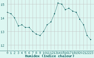 Courbe de l'humidex pour Carrion de Calatrava (Esp)