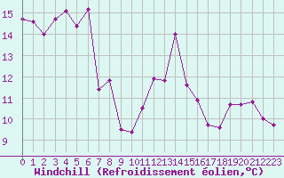 Courbe du refroidissement olien pour Tours (37)