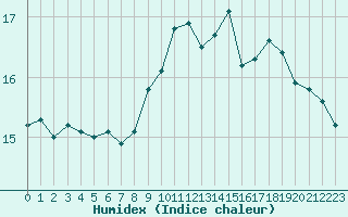 Courbe de l'humidex pour Gruissan (11)