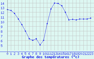 Courbe de tempratures pour Sarzeau (56)