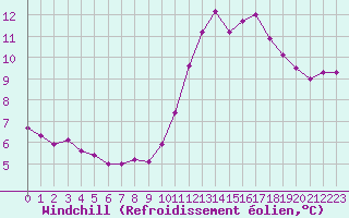 Courbe du refroidissement olien pour Sorcy-Bauthmont (08)