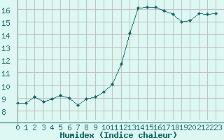 Courbe de l'humidex pour Cognac (16)