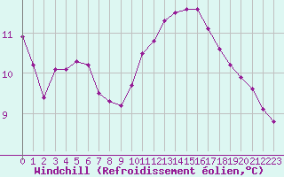 Courbe du refroidissement olien pour Courcouronnes (91)