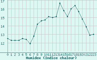 Courbe de l'humidex pour Cap de la Hague (50)